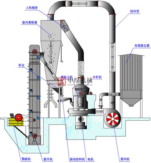 雷蒙磨粉機