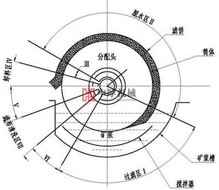 筒形外濾式真空過(guò)濾機(jī)