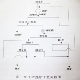 鋁土礦選礦工藝流程介紹——中厚機(jī)械