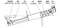 螺旋式洗砂機|圓錐破碎機價格